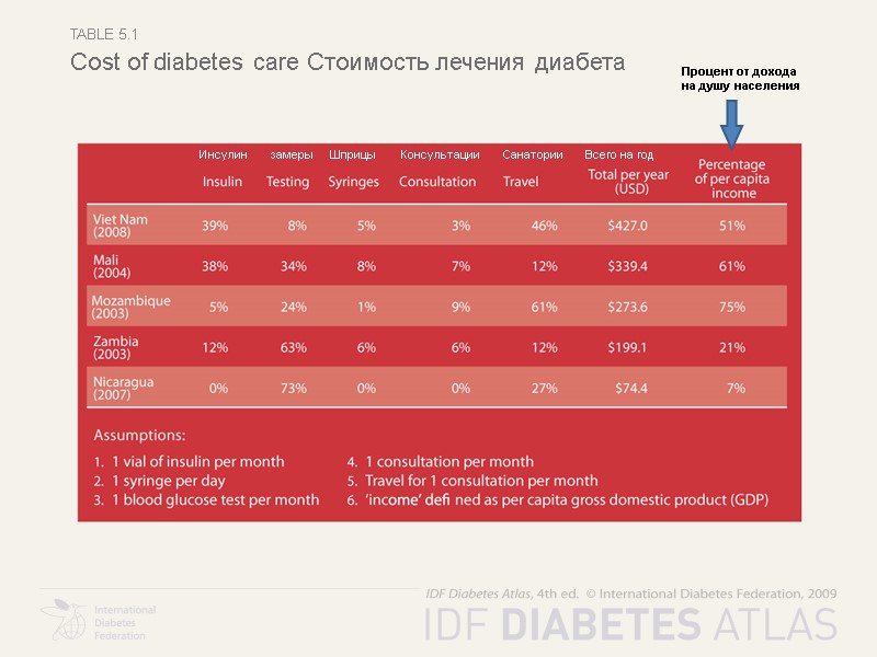 Table 5.1 Cost of diabetes care Стоимость лечения диабета Инсулин    